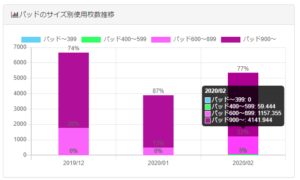 月間パッド使用枚数分析