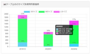 月間テープ使用枚数分析