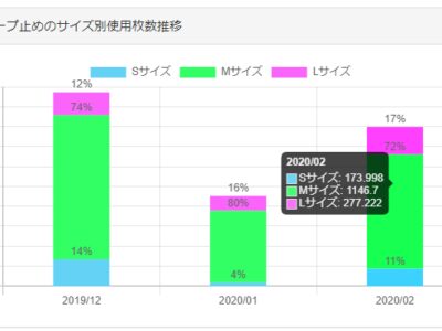 「私が発注担当！」～SmartMatを活用した自動在庫管理システム～