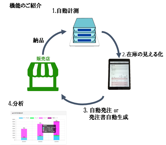 私が発注担当機能概要図